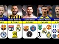 HERE WE GO⁉️😲 Famous Footballers How Many CLUBS They Played