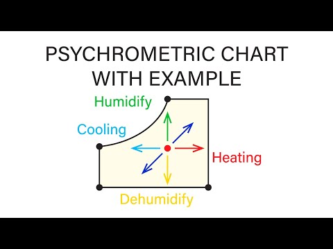 Mechanical Engineering Thermodynamics - Lec 29, pt 1 of 6:  Psychrometric Chart and Example Problem