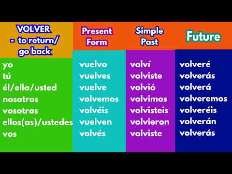 VOLVER - Indicative Spanish Verb Conjugation Chart | Present, Past and Future