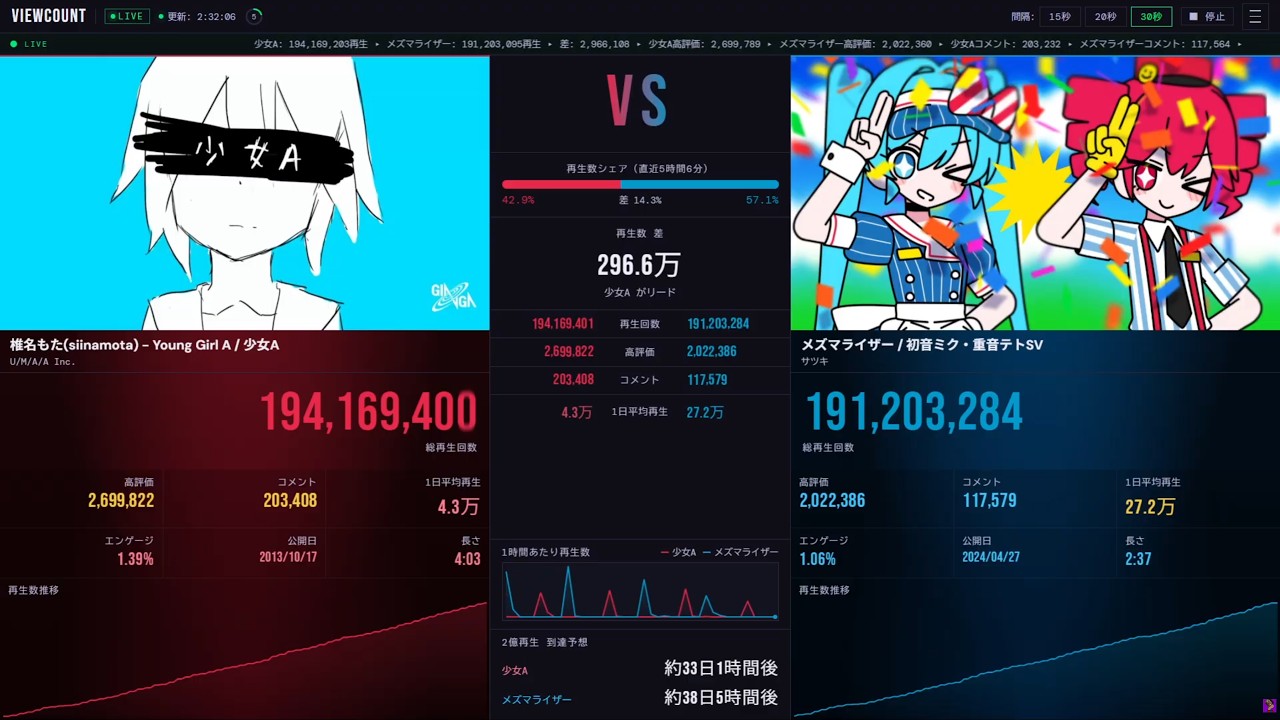 【2億再生目前！】ボカロ史上初！どちらが先⁉メズマライザーvs少女A 2億再生見守りライブ