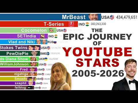 Most Subscribed YouTube Channels (2005–2026) — From Brookers to MrBeast