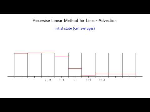 reconstruct-evolve-average for linear advection w/o limiting