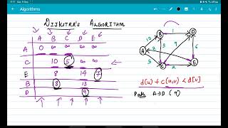 Download the video "Dijkstra Algorithm | Single Source Shortest Path| Greedy Method | Part 2"