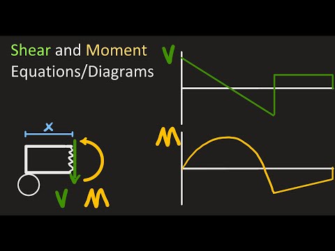 Statics: Introduction to Shear and Bending Moment Diagrams/Equations