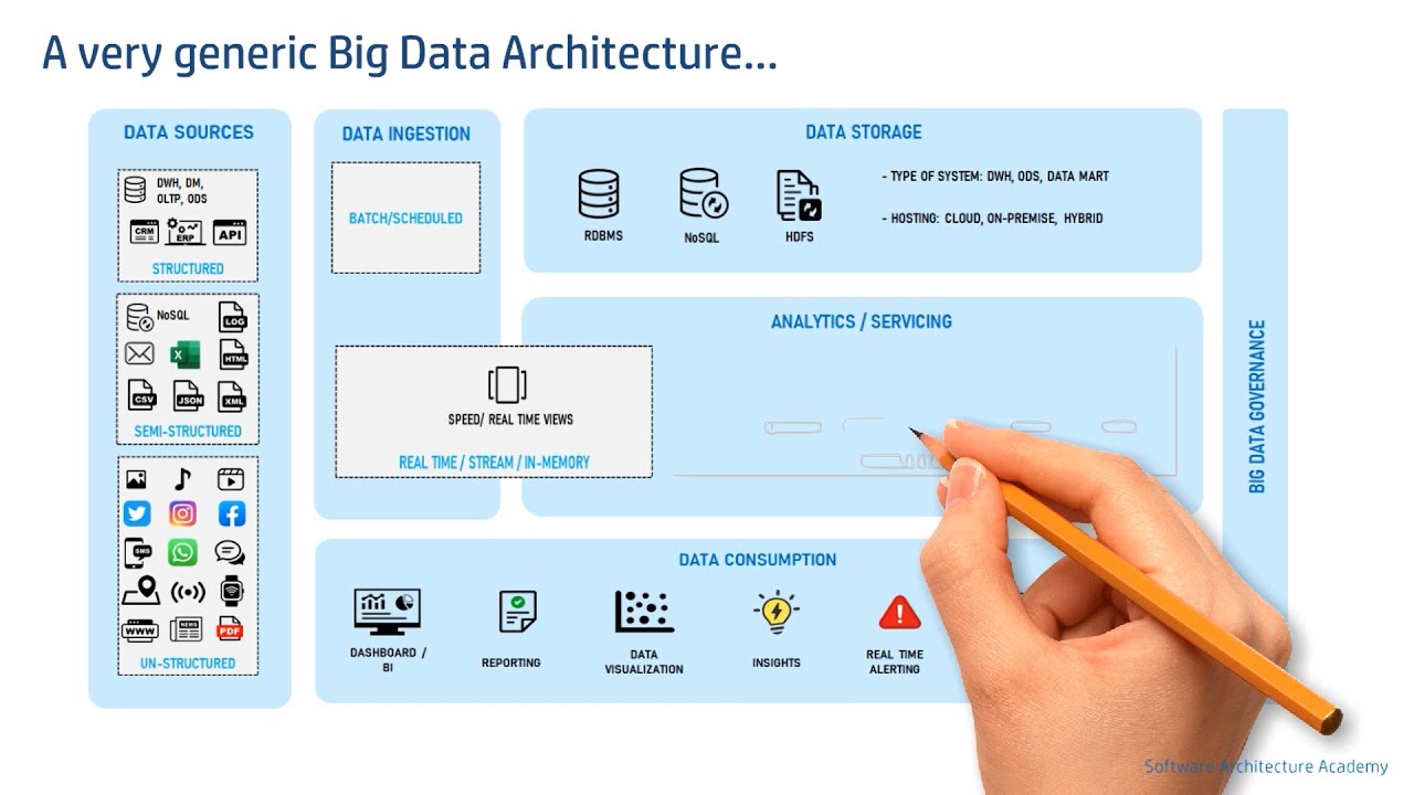 Introduction to Big Data Architecture