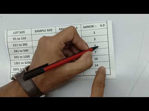 Acceptable Quality Level (AQL)