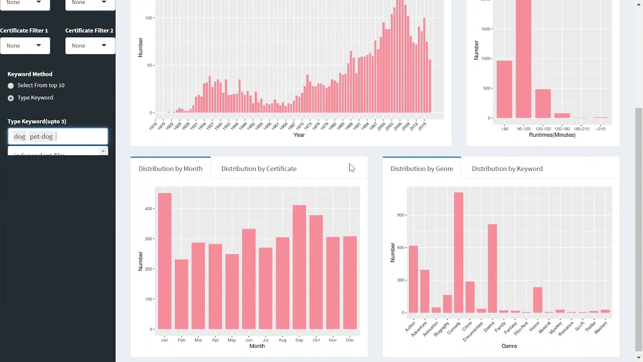 IMDb Visualization Overview
