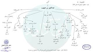 صورة الأحاديث المشجّرة : سنن أبي داود ، الحديث / 4 و 5 / ماهر ياسين الفحل