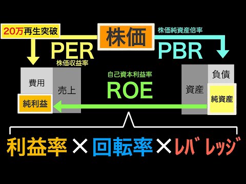 【保存版】株で絶対覚えておいた方がいいPER/PBR/ROEの関係性やデュポン公式【リメイク動画】