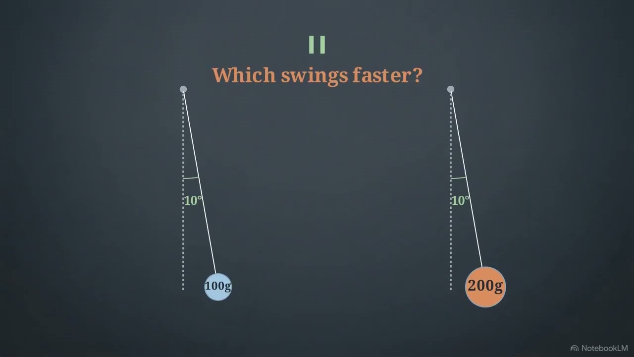 The Simple Pendulum