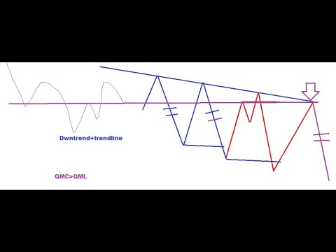 Trading Quasimodo Continuation QMC with Trendline and MPL