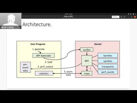 CNTUG x SDN Meetup #27 - 時下最夯之 LINUX Technology  -- eBPF && 亞馬遜英雄帶你一探 CNCF Trend Survey