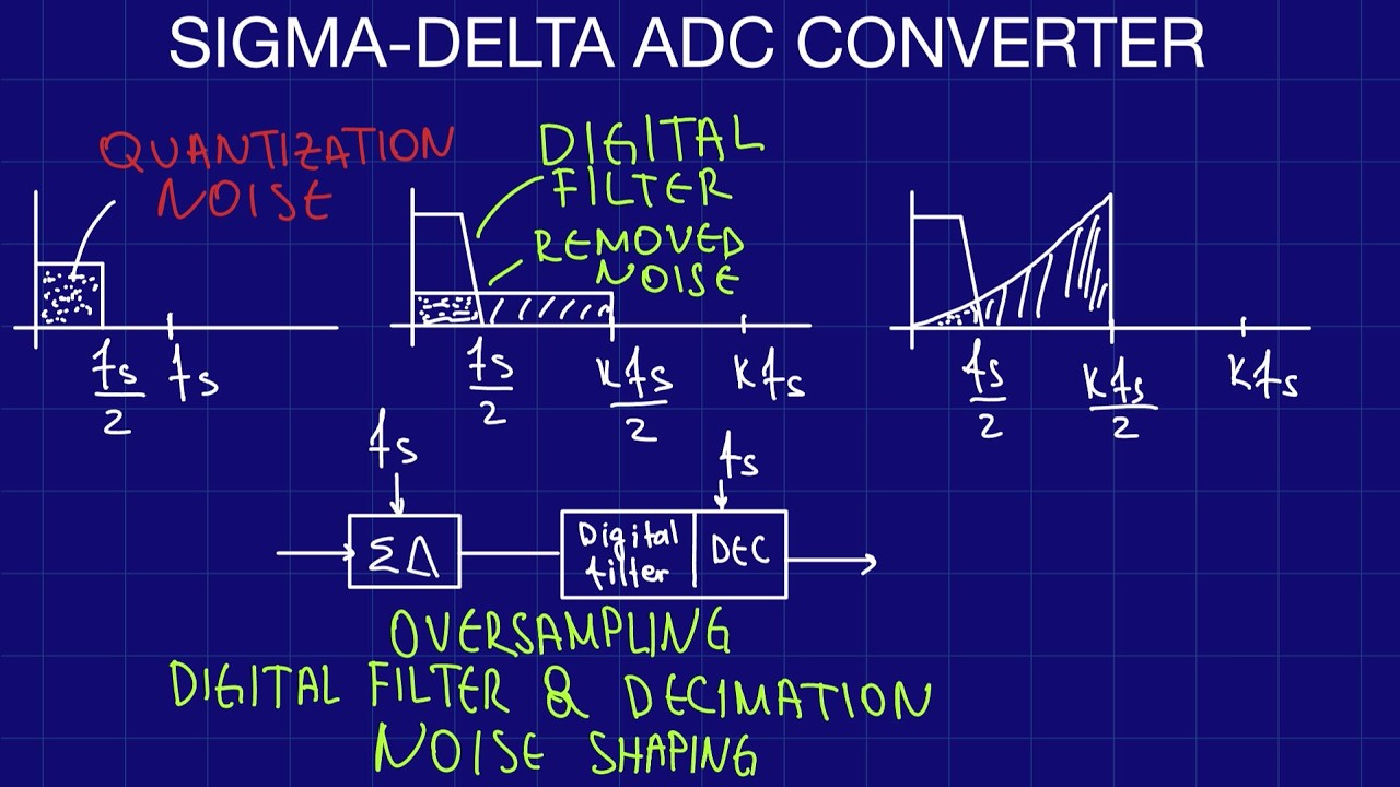 Sigma-Delta ADC Explained: Oversampling, Noise Shaping & Decimation (Part 1)
