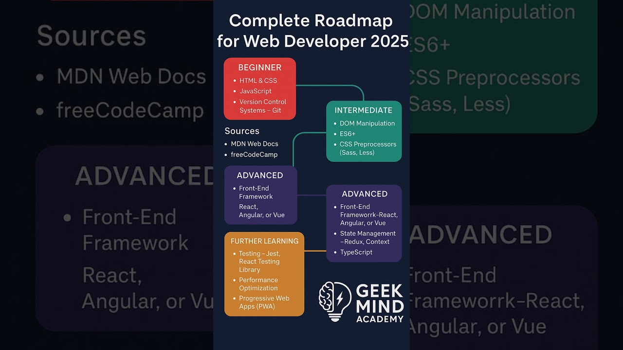 Web Developer Roadmap 2025 🚀 | From Beginner to Pro! #webdeveloper