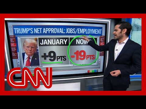 ‘It’s rough out there’: Enten runs numbers on US job market