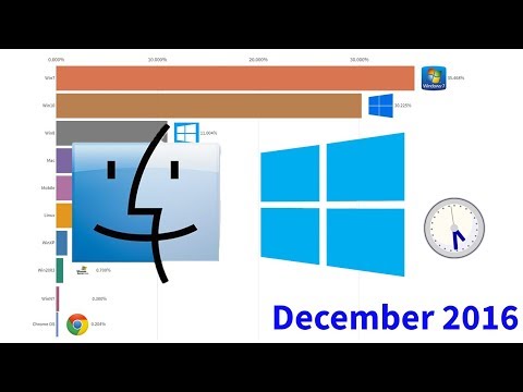 Most Popular Operating Systems (2003-2019)