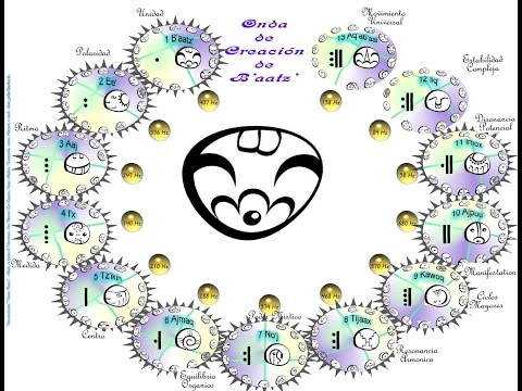 The Cycle of Batz in the Maya Calendar