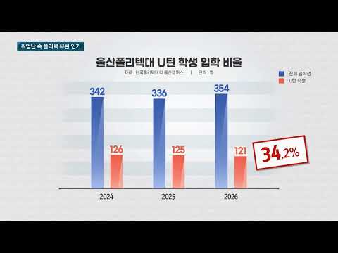 취업난 폴리텍 신입생 3명 중 1명 유턴 입학