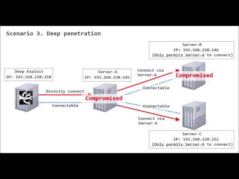 DeepExploit demonstration: Scenario 3. Deep penetration.