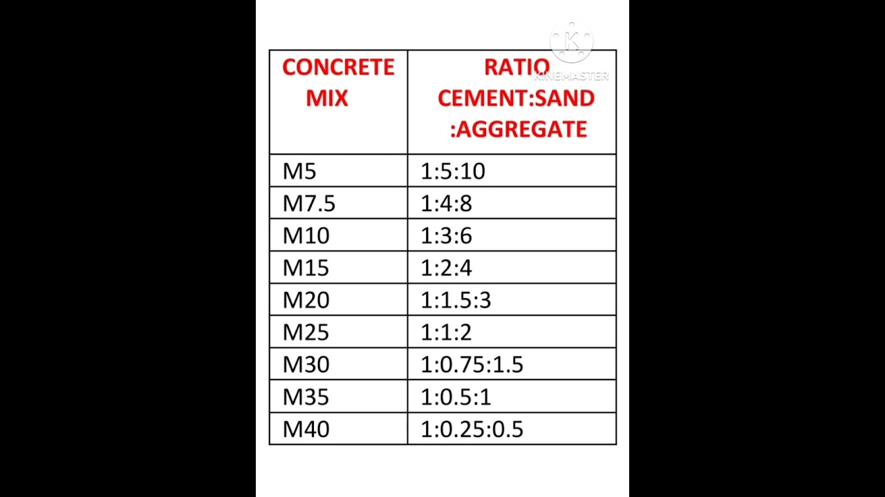 concrete mix design!! concrete cement sand ratio !! kitna cement kaise dalte h uska list !!