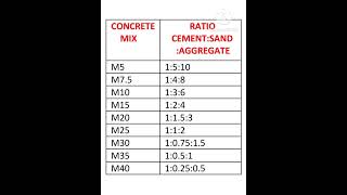 concrete mix design!! concrete cement sand ratio !! kitna cement kaise dalte h uska list !!