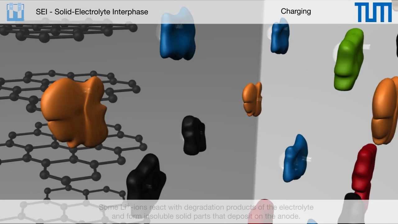 The Solid-Electrolyte Interphase