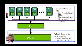 Intro to Triton:  A Parallel Programming Compiler and Language, esp fo
