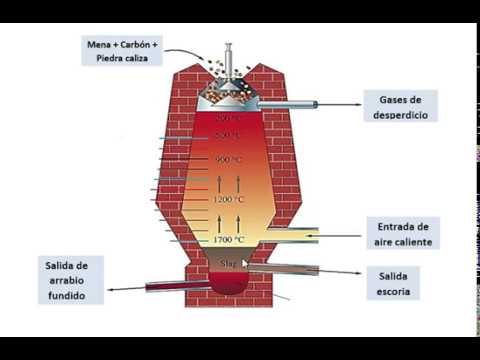 Obtención de hierro (arrabio) en un alto horno [Fundamentos químicos]