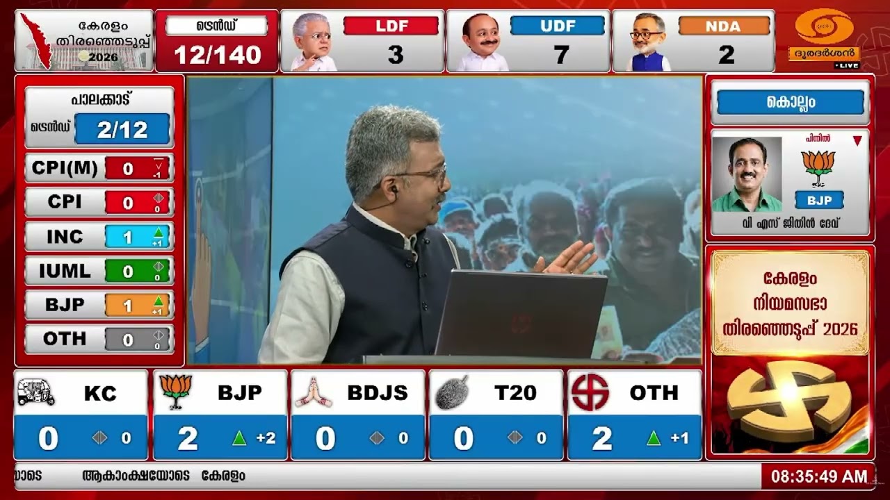 ബേപ്പൂരിൽ പി.വി.അൻവർ പിന്നിൽ