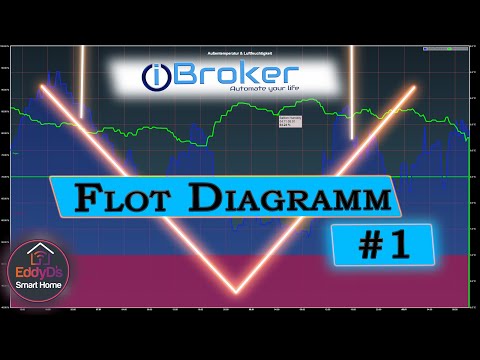 Flot Diagramme im ioBroker Part 1 [SmartHome]