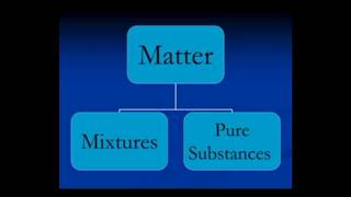 states of matter