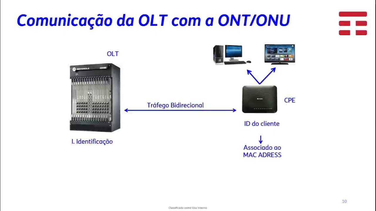 Video Aula - Tecnologia GPON e Arquitetura de rede