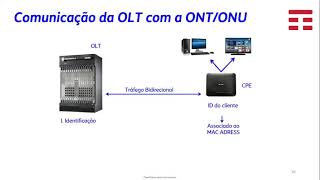 Video Aula - Tecnologia GPON e Arquitetura de rede