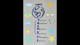 IMOST Trick to remember the various layers of Atmosphere.