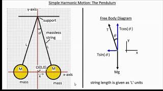 simple harmonic motion - the pendulum