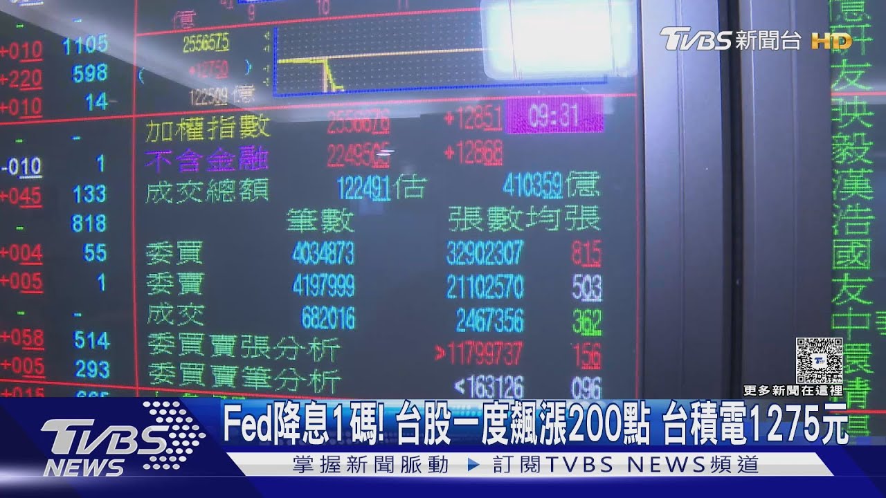 美國Fed降1碼! 台股大漲331點創新高 台積電1285元