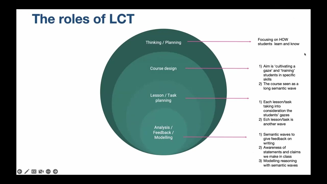 2023 Nóra Wünsch-Nagy: Integrating LCT into research & teaching it to others: Solving the challenges