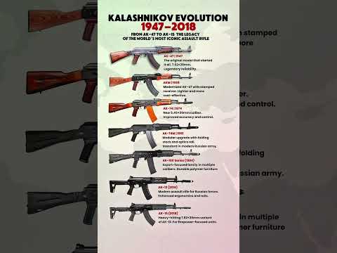 Evolution of Kalashnikov Rifles (1947–2018) | From AK-47 to AK-15