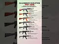 Evolution of Kalashnikov Rifles (1947–2018) | From AK-47 to AK-15
