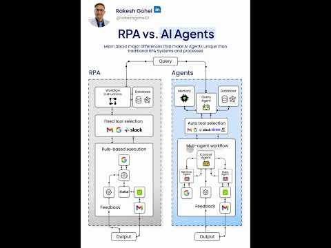 RPA vs AI Agents | Rakesh Gohel