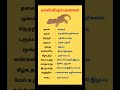 பல்லி விழும் பலன்கள் Shorts Astrology Youtubeshorts Tamil