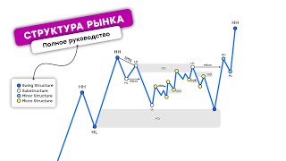 Market Structure in 29 Minutes — Complete Guide | Smart Money thumbnail
