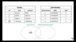 Utiliser INNER JOIN &amp; LEFT OUTER JOIN dans une requête SQL