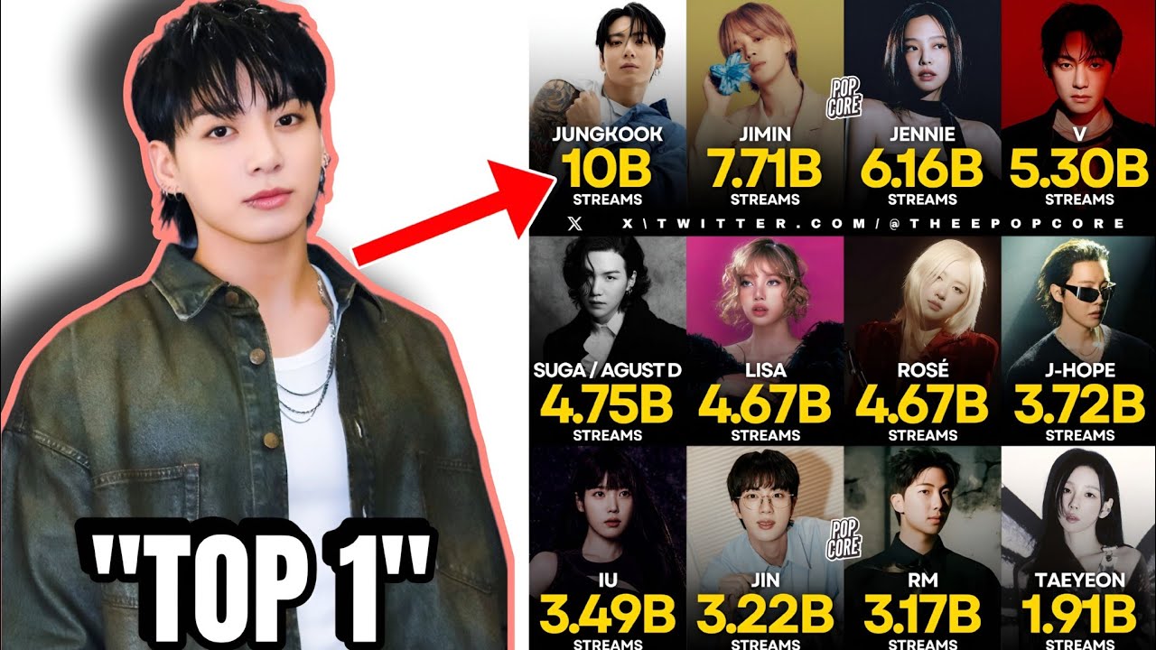Jungkook Surpasses Everyone! The First K-pop Soloist to Hit 10 Billion Streams!