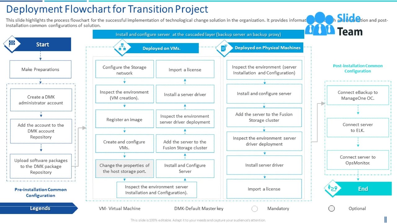 Transition Plan Deployment Flowchart For Transition Project