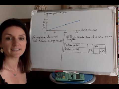 A partir d'une représentation graphique, reconnaitre et compléter une situation de proportionnalité.