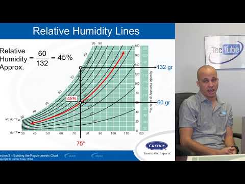 How to Read a Psychrometric Chart