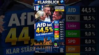 AfD bei 44,5 % – CDU fällt auf 18,5 % zurück #Klarblick #SachsenAnhalt