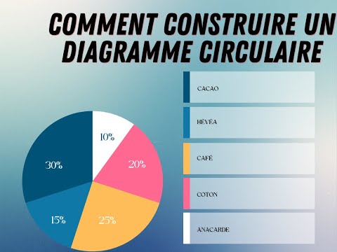 Le secret pour réussir la construction d'un diagramme circulaire à chaque fois