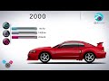 The Evolution Of The Mustang In 5 Minutes from 1964 1 2 mustang gt 2018 The Evolution Of The Mustang In 5 Minutes from 1964 1 2 mustang gt 2018